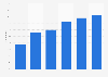 Usage of online music services in Denmark 2013-2018