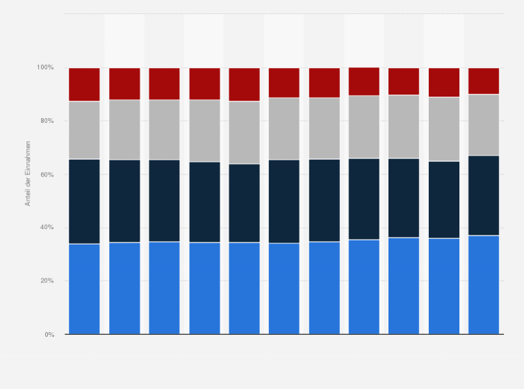 Statistik: Verteilung der Einnahmen der sozialen Sicherheitssysteme in der Schweiz von 2008 bis 2018