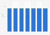 Weekly coverage of radio in Denmark 2013-2018