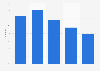 Daily usage of social media to receive news in Denmark 2018, by age