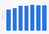 Sales of Acomo 2013-2018