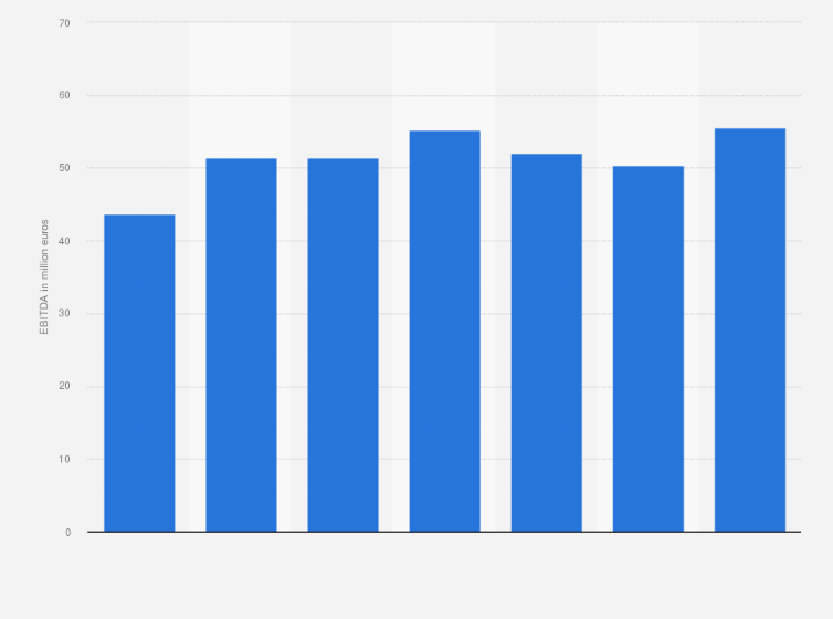 Statistic: EBITDA of Amsterdam Commodities (Acomo) from 2013 to 2019 (in million euros)