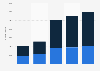 Annual Netflix app downloads in Belgium 2015-2018