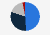 Sales distribution of Acomo 2018, by segment