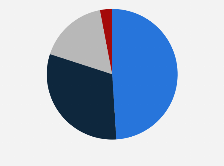Statistic: Distribution of the sales of Amsterdam Commodities (Acomo) in 2020, by segment