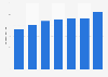 Gross margin of Acomo 2013-2018