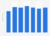 Net profit of Acomo 2013-2018