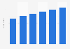 Number of mobile phone social network users worldwide 2016-2021
