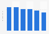 Bolivia: fastest ISPs 2019