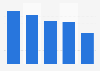 Most visited websites for viewing videos on computer in France December 2018