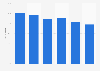 Share of motorhome vehicle models in China's market 2013-2018