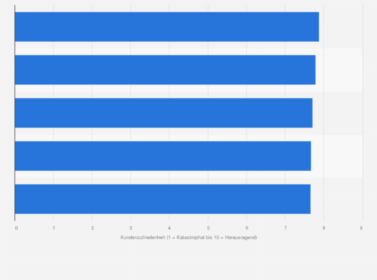 Statistik: Komfort-Hotels mit der höchsten Kundenzufriedenheit in Österreich im Jahr 2025 (1 = Katastrophal bis 10 = Herausragend)