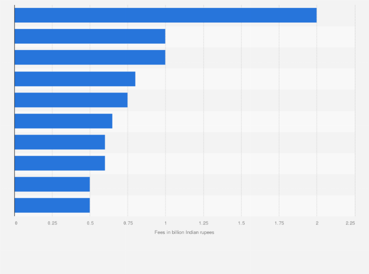 India Best Paid Directors By Fee 2020 Statista