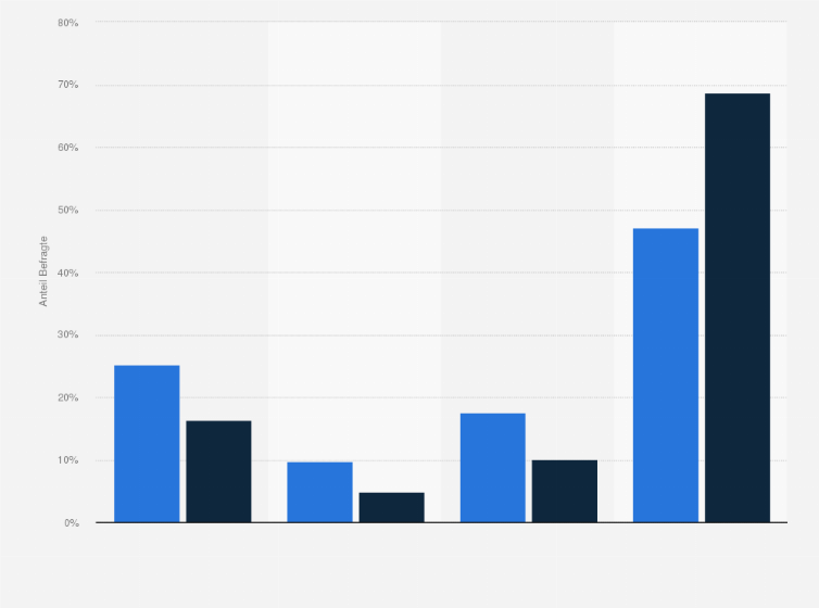 Statistik: Welchen Arzt suchen Sie bei Kopfschmerzen auf?