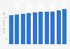 Average land price Saitama 2009-2018