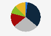 Number of sexual partners Spain 2018
