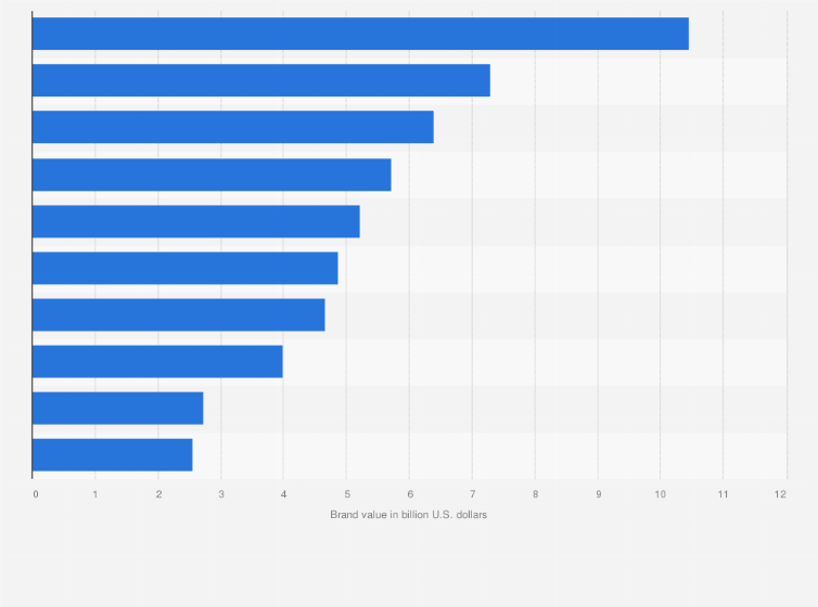 Most Valuable Real Estate Brands Globally 2019 Statista