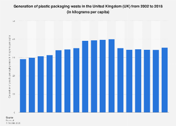 Generation of plastic packaging waste per capita UK 2002-2018| Statista