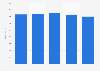 Turnover from pharmaceuticals for respiratory system in Denmark 2013-2017