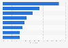 U.S. Facebook usage change over privacy concerns 2018