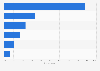 U.S. Facebook usage reasons 2018