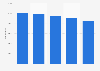 Number of COPD patients using corticosteroids in Denmark 2013-2017