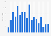 Monthly Fortnite app revenue in the Netherlands 2018-2019
