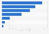 U.S. airlines' marketing revenue 2018