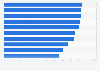 Main reasons for foreign food tourists to travel to the coast/ nature in Denmark 2017