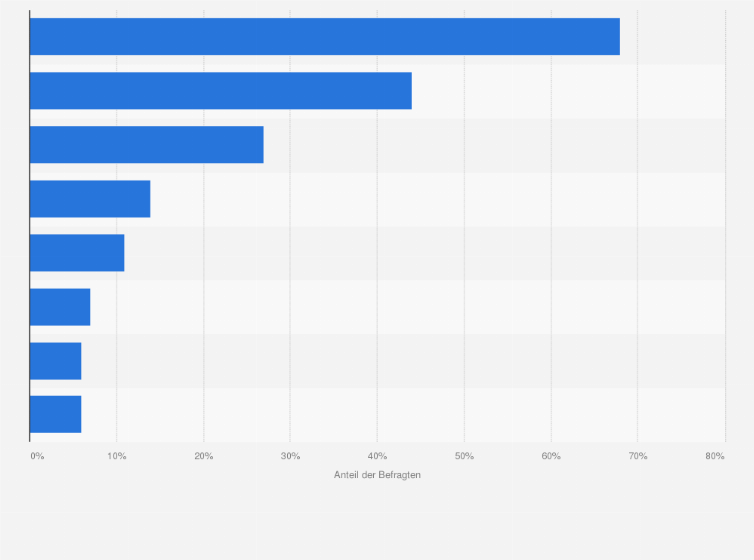Statistik: Auf welche Art und Weise haben Sie in der Vergangenheit schon einmal eine Liebes-Beziehung beendet?