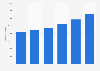 Spumante industry: export revenues 2012-2017