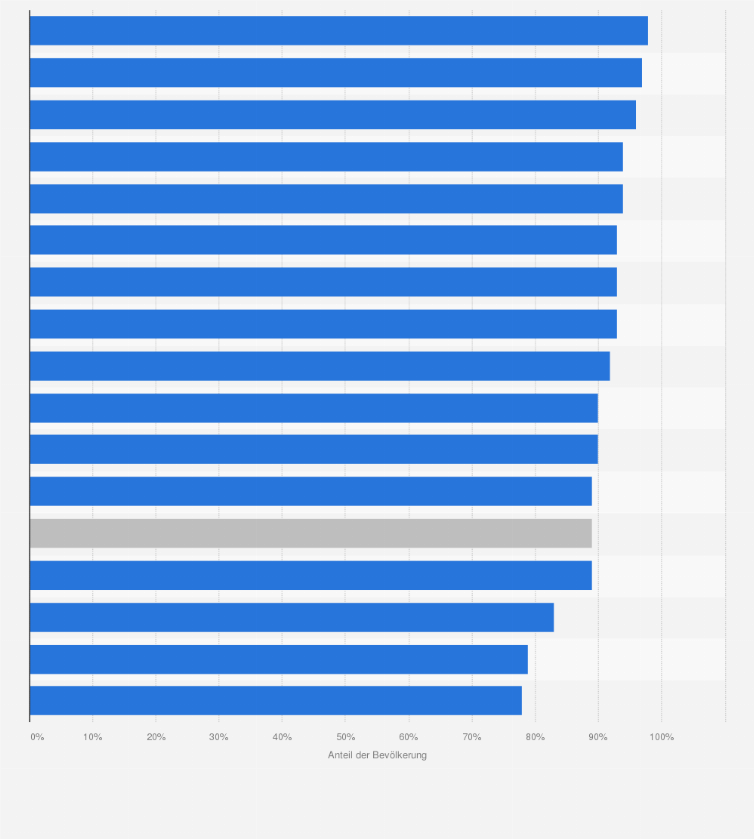 Statistik: Zufriedenheit mit der Erreichbarkeit* von Bus- oder Bahnhaltestelle nach Bundesländern in Deutschland im Jahr 2024 (Antwort "Ja" in Prozent)
