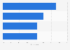 Rate of opposition to same-sex civil partnerships Singapore 2019