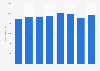 Revenue of LeasePlan 2015-2018