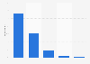 Number of cups of tea Canadian consumers drink on an average day 2019