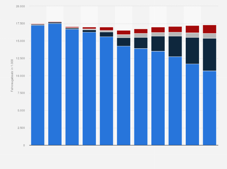 Statistik: Prognose des Absatzes von Pkw und leichten Nutzfahrzeugen in Nordamerika nach Art des Antriebes in den Jahren 2015 bis 2025 (in 1.000)
