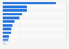 Leading Instagram accounts of Norwegian handball players 2019, by number of followers