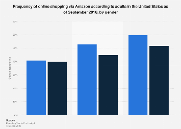 U S Amazon Online Shopping Frequency By Gender 2018 L Statistic Statista