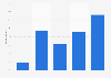 Sex toys usage in Poland 2019