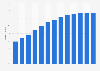 Digital share of advertising spending in Sweden 2017-2019