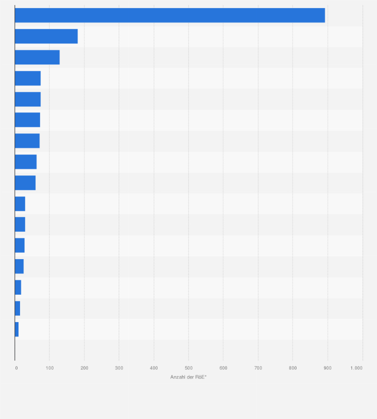 Statistik: Anzahl der teleradiologischen Einrichtungen in der Humanmedizin in Deutschland nach Bundesländern im Jahr 2019