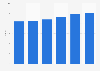 Current ratio of Dura Vermeer 2014-2018