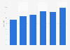 Solvency ratio of Dura Vermeer 2014-2018