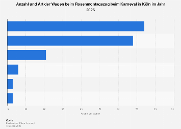Karneval Anzahl Der Wagen Beim Rosenmontagszug In Koln 2020