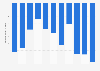 Trade balance of services in Libya from 2013 to 2023 (in billion U.S. dollars)