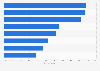 Colombia: share of online shoppers buying services 2018, by category