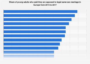 Europe: young adult views on same-sex marriage 2017 | Statista