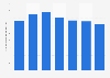 Number of people living in poverty in the Netherlands 2011-2016