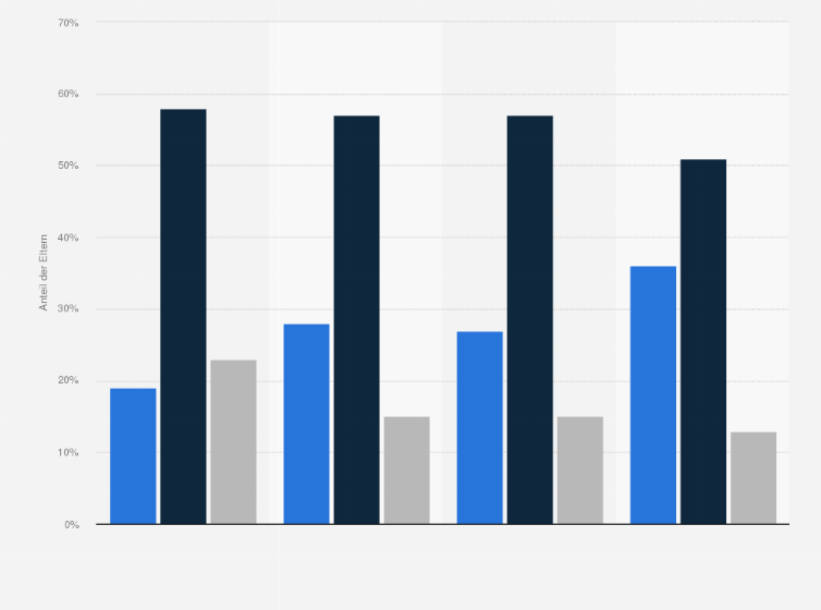 Statistik: Bildungsstand* von Eltern in Deutschland nach Familienform im Jahr 2017