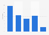 Nombre de messages envoyés aux conjoints/conjointes par jour en France 2019